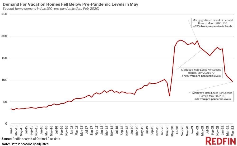 Demand For Vacation Homes Fell Below Pre Pandemic Levels in May.jpg