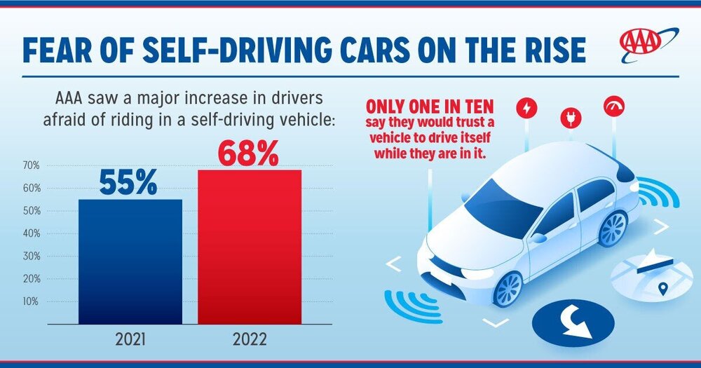 Fear of self driving cars on the rise.jpg