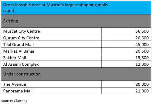 Gross-leasable-area-at-Muscats-largest-shopping-malls.jpg