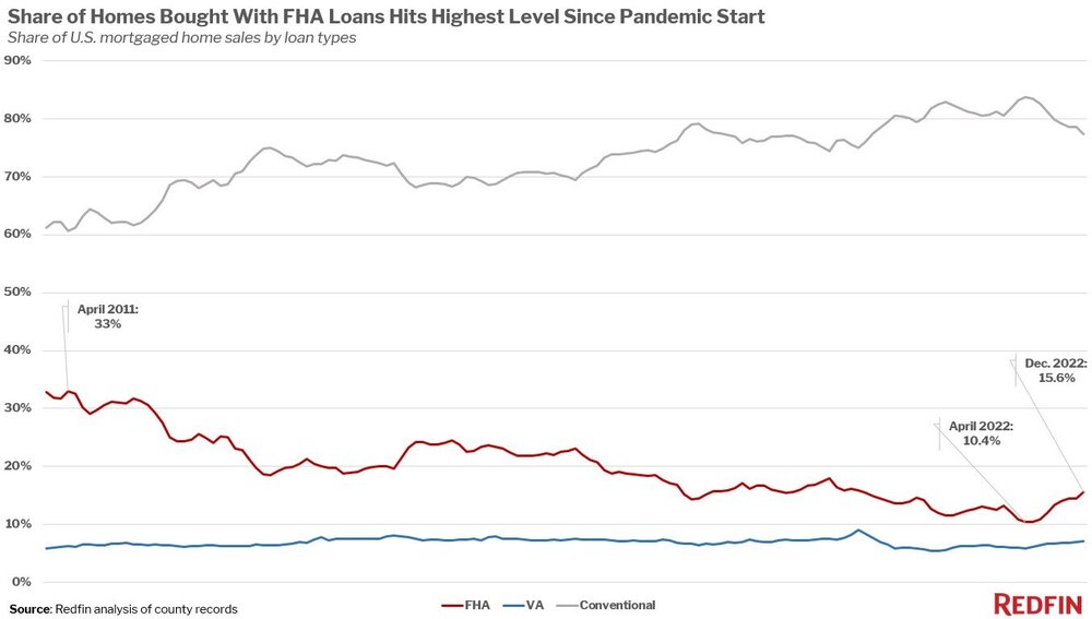 loan-types-updated-chart redfin jul22.jpg