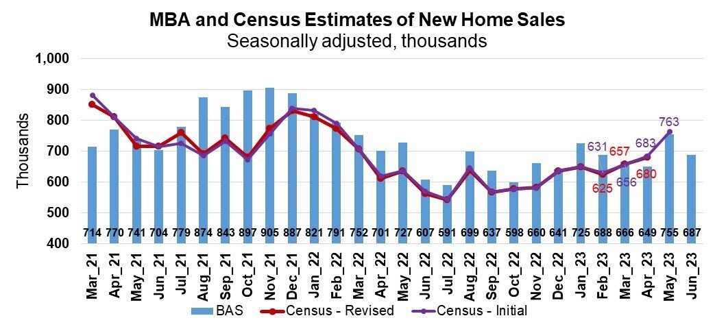 MBA and Census Estimates of New Home Sales - June 2023.jpg
