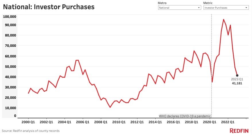 Redfin 2023 real estate investor report chart 1.jpg