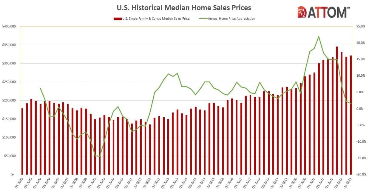 U.S.-Median-Sales-Prices-Historical-Q1-2023.jpg