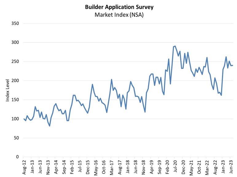 Builder Application Survey July 2023.jpg