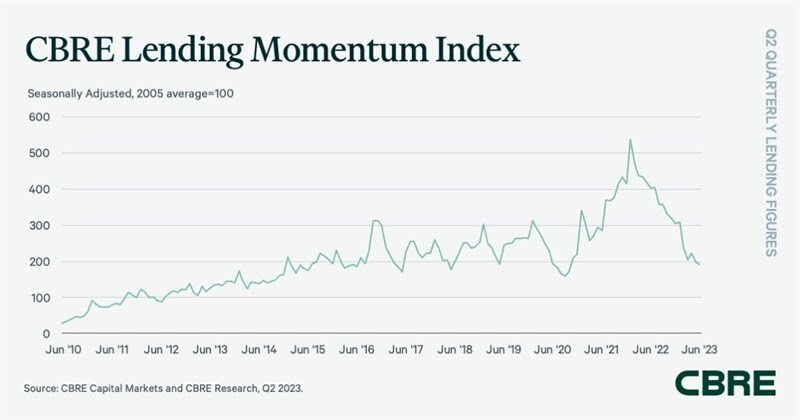 CBRE Lending Momentum Index July 2023.jpg