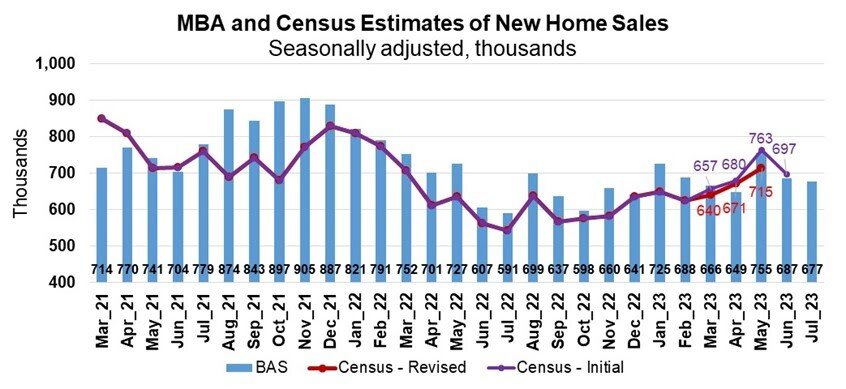 MBA and Census Estimates of New Home Sales July 2023.jpg